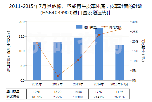 2011-2015年7月其他橡、塑或再生皮革外底，皮革鞋面的鞋靴(HS64039900)進(jìn)口量及增速統(tǒng)計(jì)